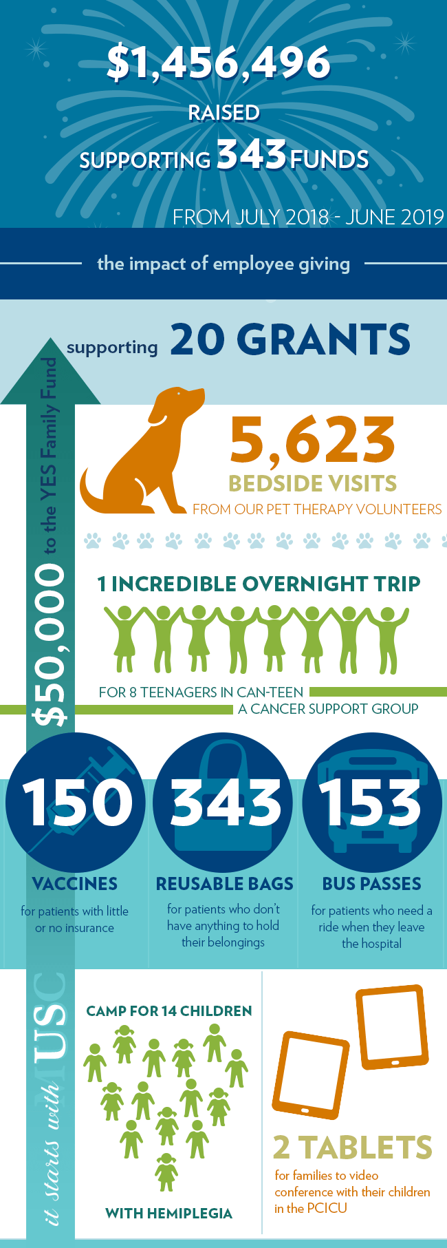 $1,456,496 raised in FY2018-19. 343 funds supported. $50,000 to the YES Family Fund supporting 20 grants. 1 incredible overnight trip for 8 teenagers in Can-Teen, a cancer support group 5,623 bedside visits from our pet therapy volunteers. 150 vaccines for patients with little or no insurance. 2 tablets for families to video conference with their children in the PCICU. 153 CARTA bus passes for patients who need a ride when they leave the hospital.  343 reusable bags for patients who don’t have anything to hold their belongings. Camp for 14 children with hemiplegia