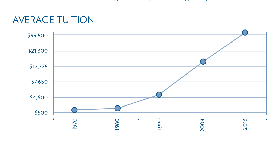 The Rising Cost of a Medical Education Giving to MUSC Foundation