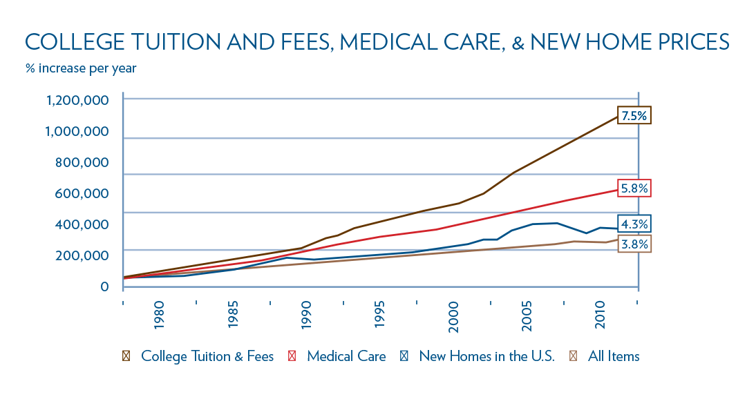 The Rising Cost of a Medical Education Giving to MUSC Foundation